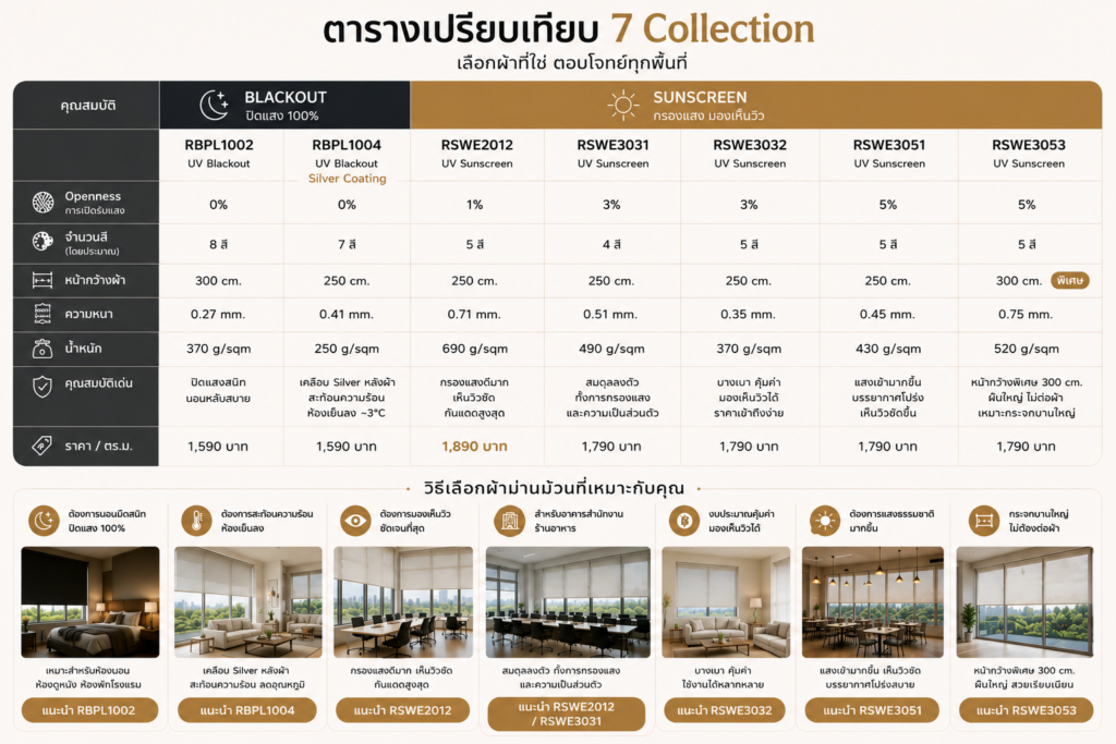 Collection ม่านม้วน Premium chatgpt image jun 26, 2026, 07 30 03 pm