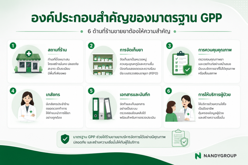 GPP ร้านยา คืออะไร สรุปมาตรฐานร้านขายยาคุณภาพ chatgpt image jun 30, 2026, 01 17 41 pm