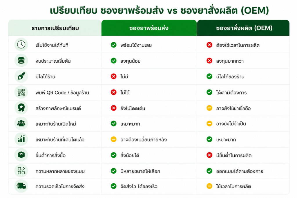 เปิดร้านขายยาใหม่ ควรเริ่มใช้ซองยาแบบไหนดี? chatgpt image jun 30, 2026, 07 23 02 pm